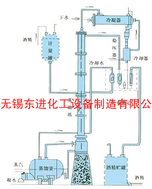 甲醇、乙醇蒸餾裝置